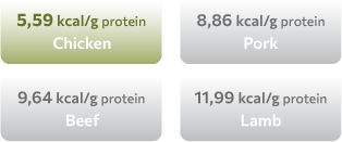chicken comparison