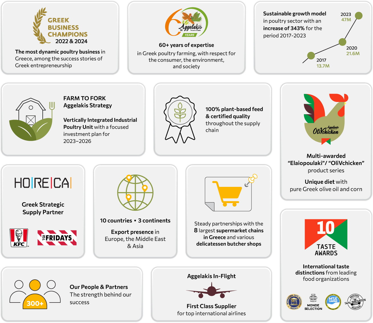The most dynamic poultry business in Greece, among the success stories of Greek entrepreneurship 60+ years of expertise in Greek poultry farming, with respect for the consumer, the environment, and society Sustainable growth model in poultry sector with an increase of 343% for the period 2017-2023 Farm to Fork Aggelakis Strategy Vertically integrated industrial poultry unit with a focused investment plan for 2023–2026 100% plant-based feed & certified quality throughout the supply chain Multi-awarded “ELAIOPOULAKI”/OliVchicken line – Unique diet with pure Greek olive oil and corn International taste distinctions from leading food organizations 10 countries, 3 continents – Export presence in Europe, the Middle East & Asia Steady partnerships with the 8 largest supermarket chains in Greece and various delicatessen butcher shops 300+ Our People & Partners – The strength behind our success HORECA Greek Strategic Supply Partner Angelakis In-Flight: First Class Supplier for top international airlines