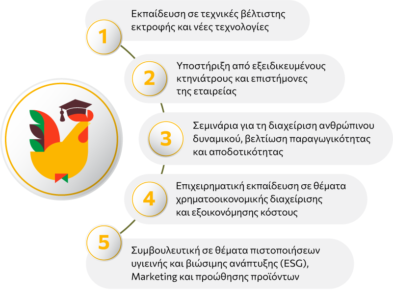 Εκπαίδευση σε τεχνικές βέλτιστης εκτροφής και νέες τεχνολογίες Υποστήριξη από εξειδικευμένους κτηνιάτρους και επιστήμονες της εταιρείας Σεμινάρια για τη διαχείριση ανθρώπινου δυναμικού, βελτίωση παραγωγικότητας και αποδοτικότητας Επιχειρηματική εκπαίδευση σε θέματα χρηματοοικονομικής διαχείρισης και εξοικονόμησης κόστους Συμβουλευτική σε θέματα πιστοποιήσεων υγιεινής και βιώσιμης ανάπτυξης (ESG), Marketing και προώθησης προϊόντων