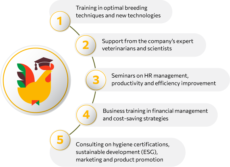 Training in optimal breeding techniques and new technologies Support from the company’s expert veterinarians and scientists Seminars on HR management, productivity, and efficiency improvement Business training in financial management and cost-saving strategies Consulting on hygiene certifications, sustainable development (ESG), marketing, and product promotion
