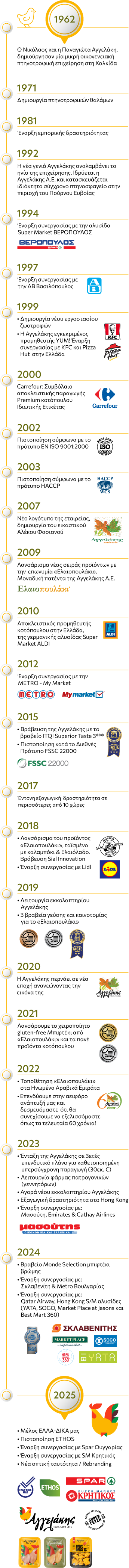 timeline
