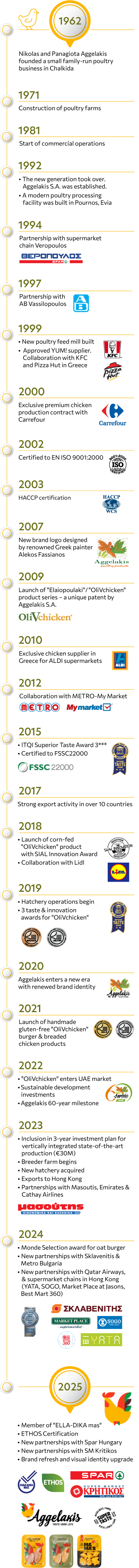 timeline