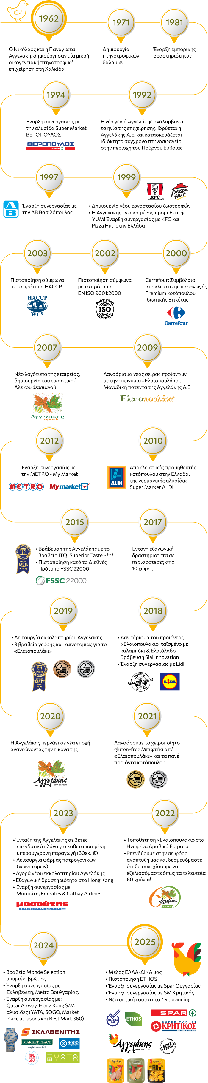 timeline