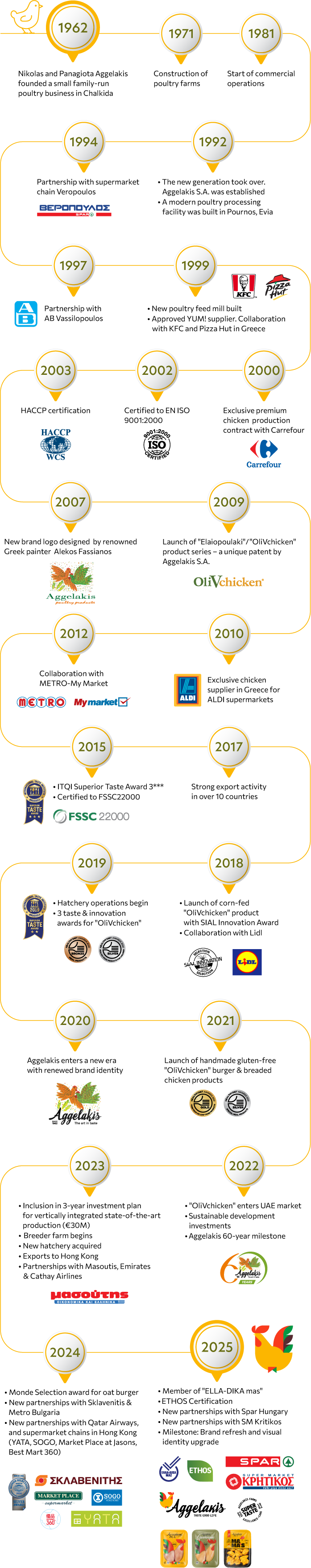 timeline