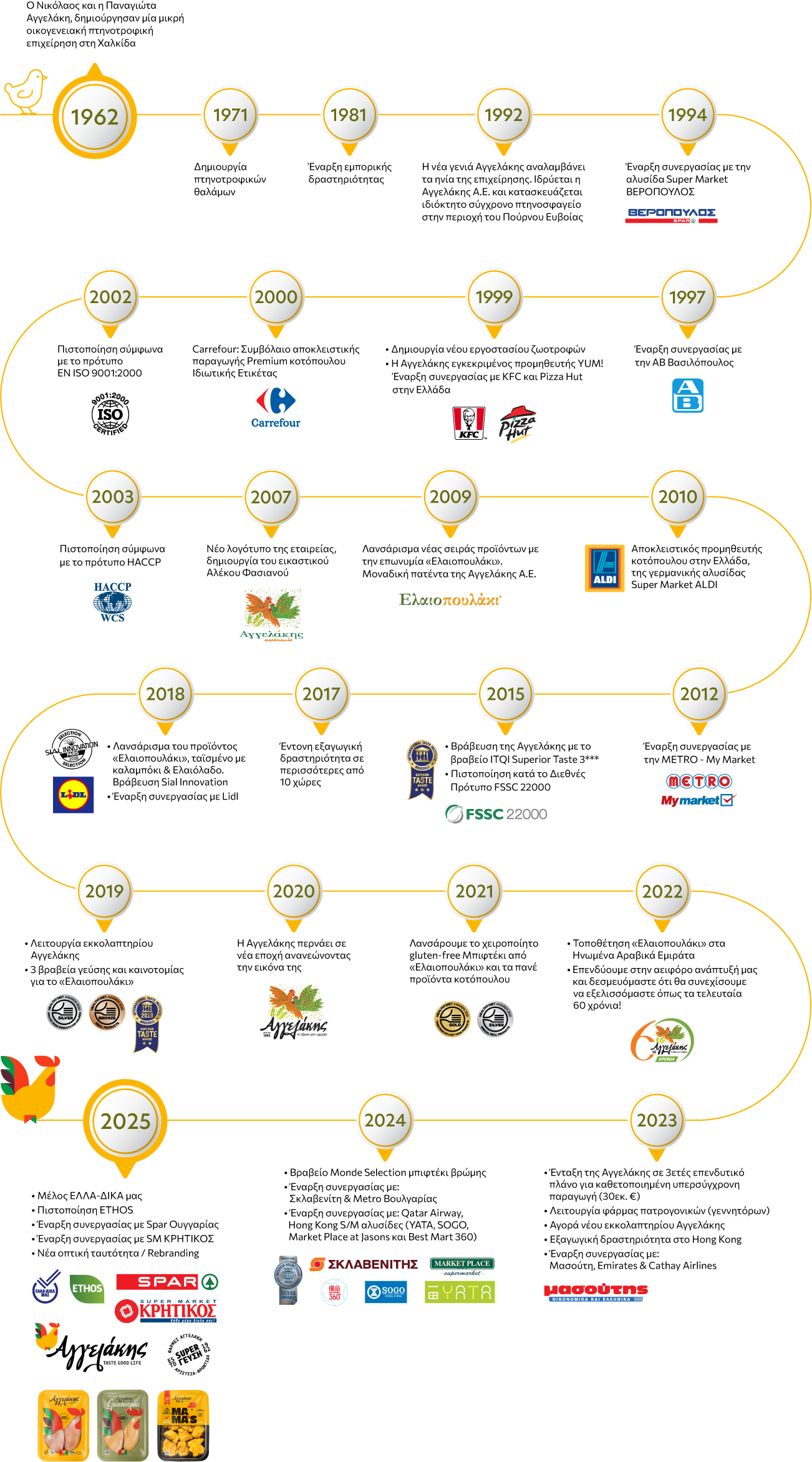 timeline