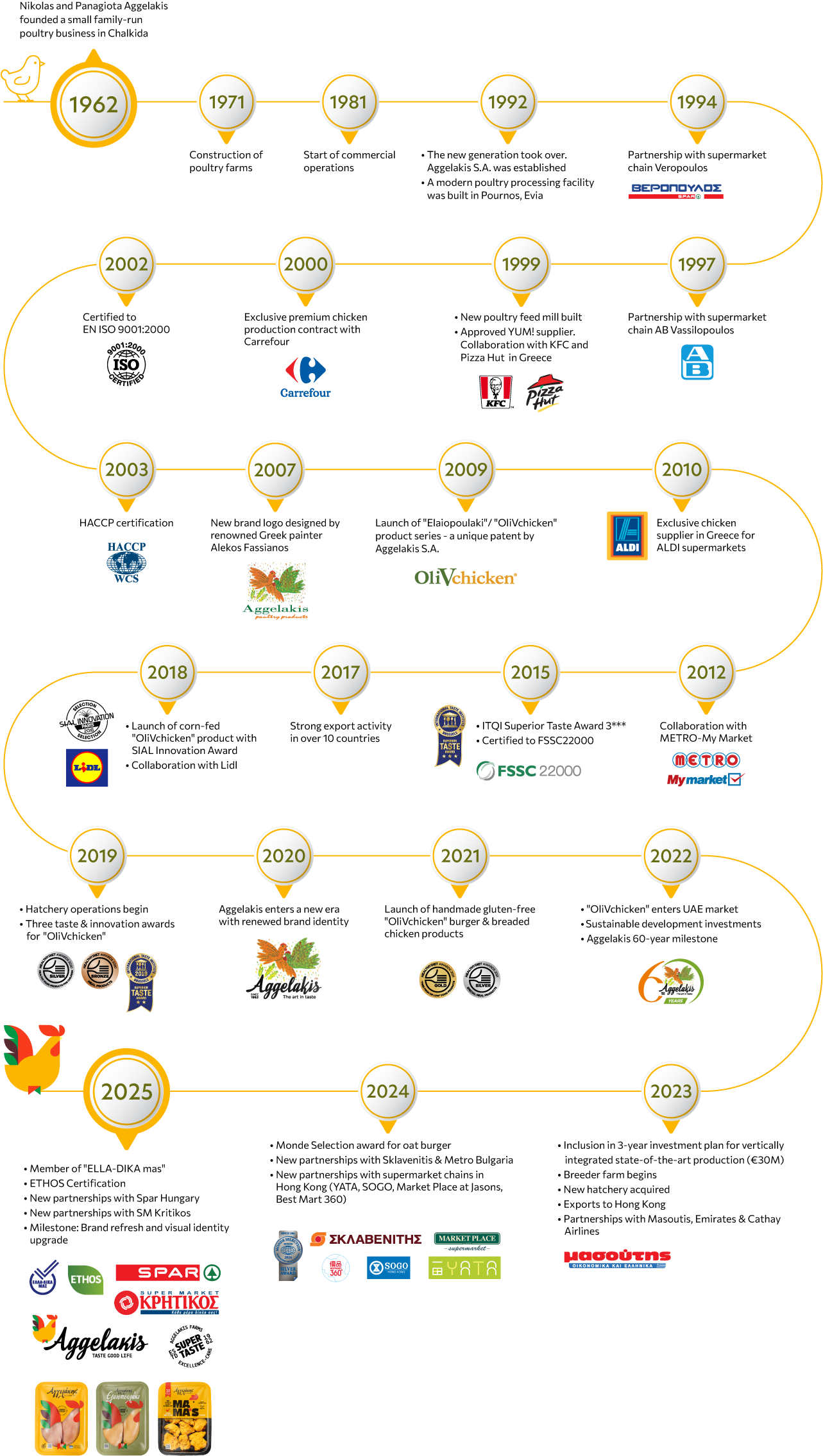 timeline